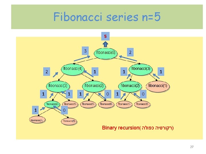 Fibonacci series n=5 5 3 2 1 1 1 0 0 Binary recursion( כפולה