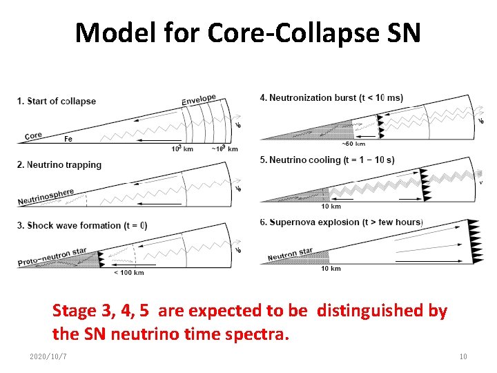 Model for Core-Collapse SN Stage 3, 4, 5 are expected to be distinguished by