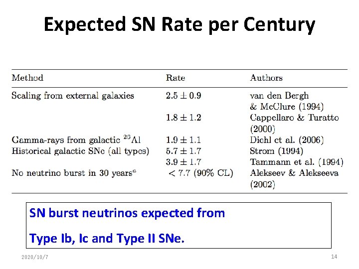 Expected SN Rate per Century SN burst neutrinos expected from Type Ib, Ic and