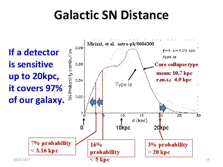 Galactic SN Distance Mirizzi, et al. astro-ph/0604300 If a detector is sensitive up to