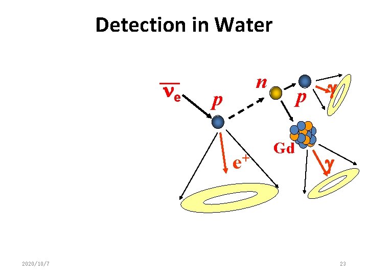 Detection in Water ne n p e+ 2020/10/7 p Gd g g 23 