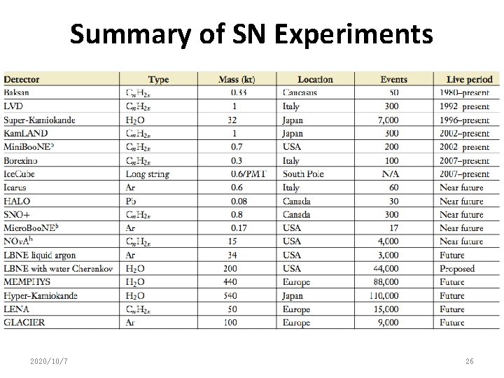 Summary of SN Experiments 2020/10/7 26 