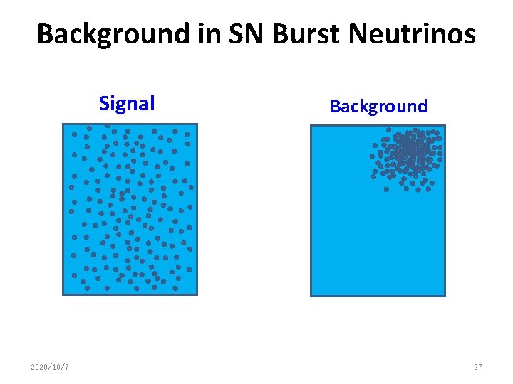 Background in SN Burst Neutrinos Signal 2020/10/7 Background 27 