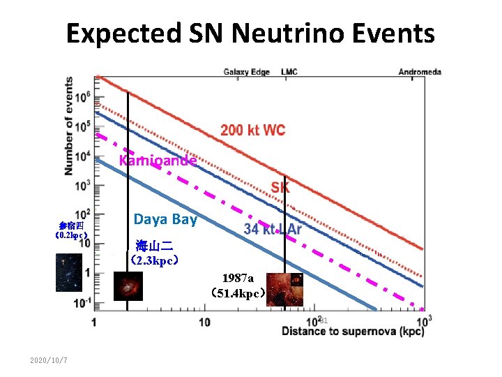 Expected SN Neutrino Events Kamioande 参宿四 （0. 2 kpc） Daya Bay 海山二 （2. 3