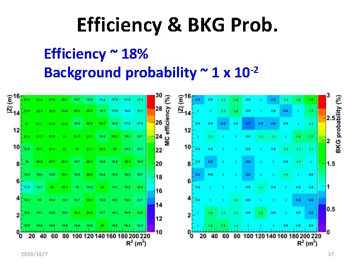 Efficiency & BKG Prob. Efficiency ~ 18% Background probability ~ 1 x 10 -2