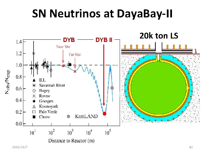 SN Neutrinos at Daya. Bay-II DYB 2020/10/7 DYB II 20 k ton LS 42