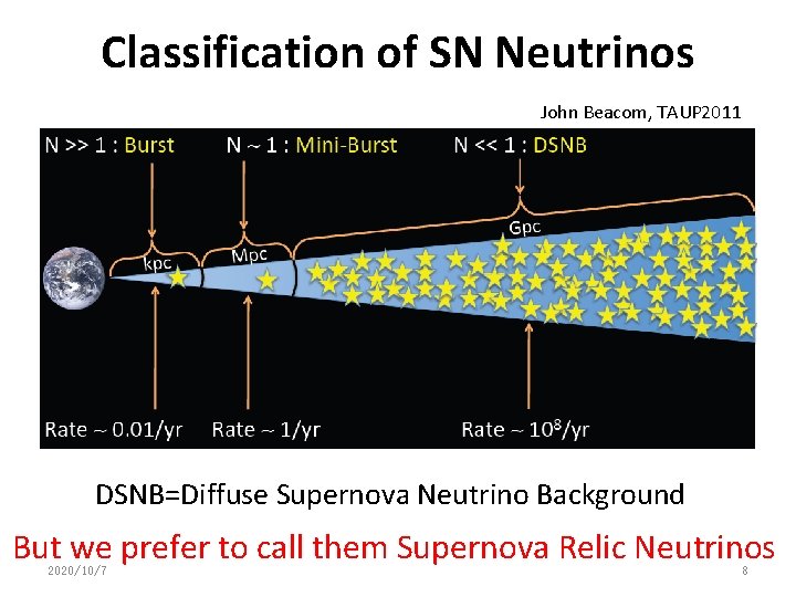 Classification of SN Neutrinos John Beacom, TAUP 2011 DSNB=Diffuse Supernova Neutrino Background But we