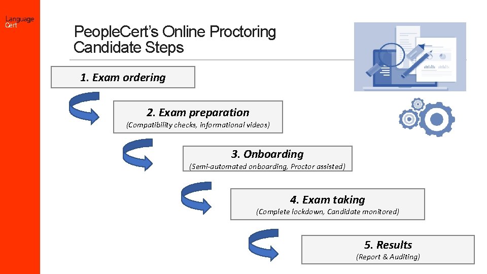 People. Cert’s Online Proctoring Candidate Steps 1. Exam ordering 2. Exam preparation (Compatibility checks,