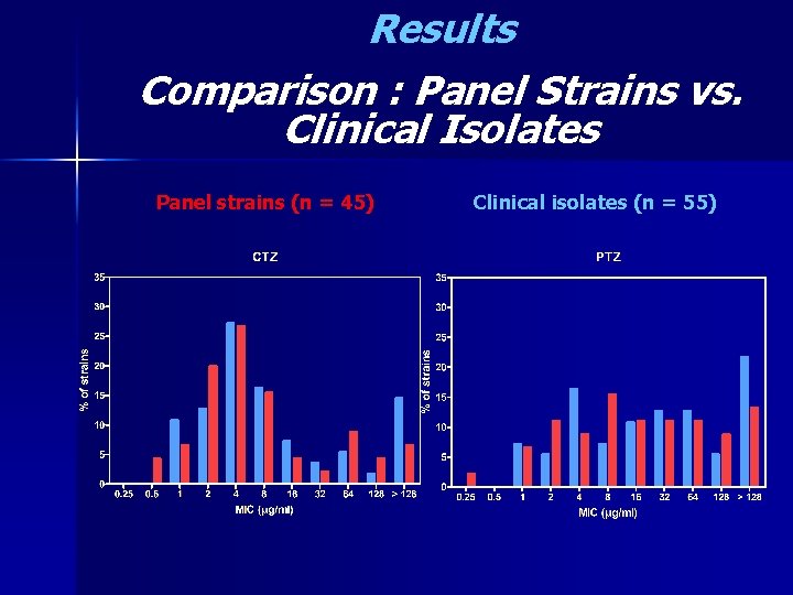 Results Comparison : Panel Strains vs. Clinical Isolates Panel strains (n = 45) Clinical