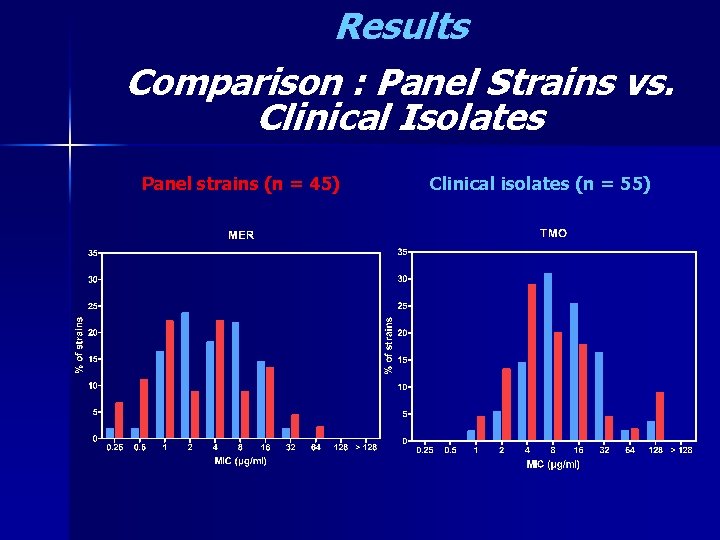 Results Comparison : Panel Strains vs. Clinical Isolates Panel strains (n = 45) Clinical