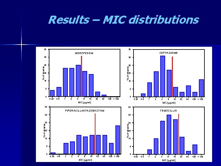 Results – MIC distributions 30 30 CEFTAZIDIME MEROPENEM 25 20 20 % of strains