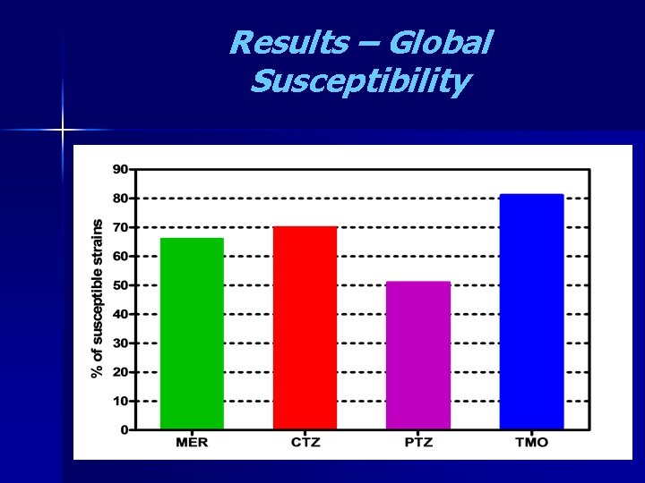 Results – Global Susceptibility 