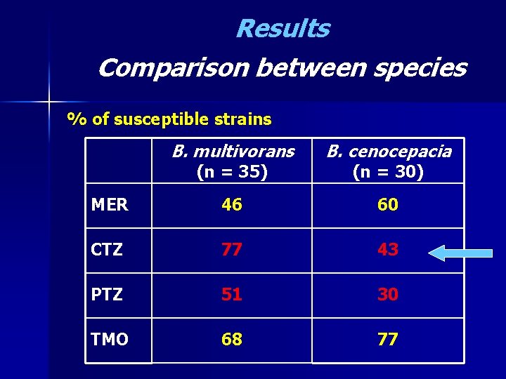 Results Comparison between species % of susceptible strains B. multivorans B. cenocepacia MER 46