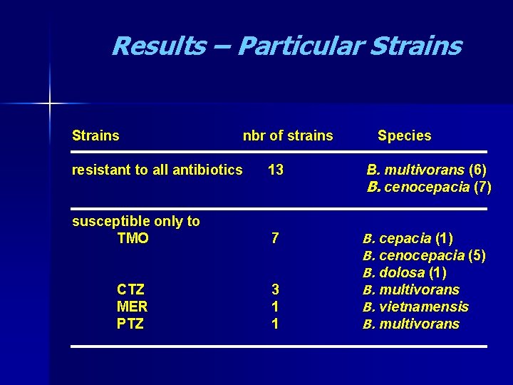 Results – Particular Strains nbr of strains Species resistant to all antibiotics 13 B.