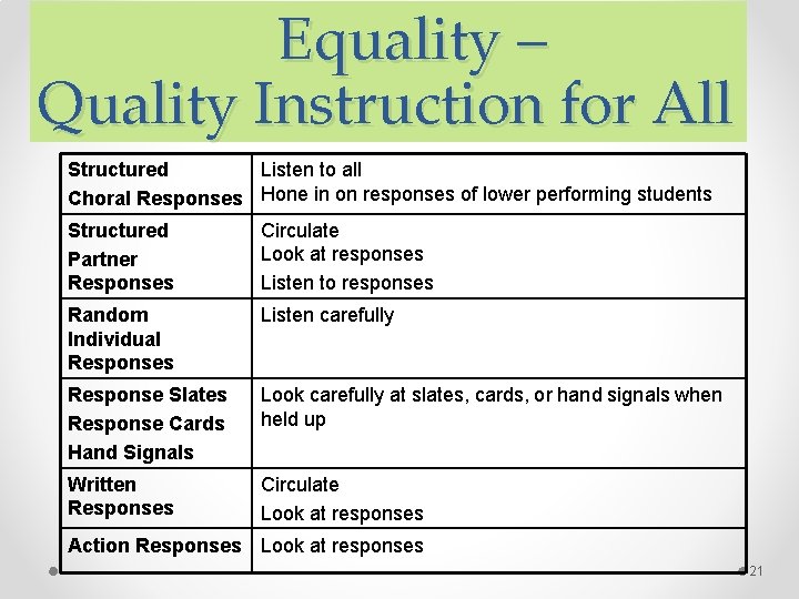 Equality – Quality Instruction for All Structured Listen to all Choral Responses Hone in Equality – Quality Instruction for All Structured Listen to all Choral Responses Hone in