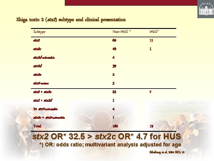 Shiga toxin 2 (stx 2) subtype and clinical presentation Subtype Non-HUS * HUS* stx