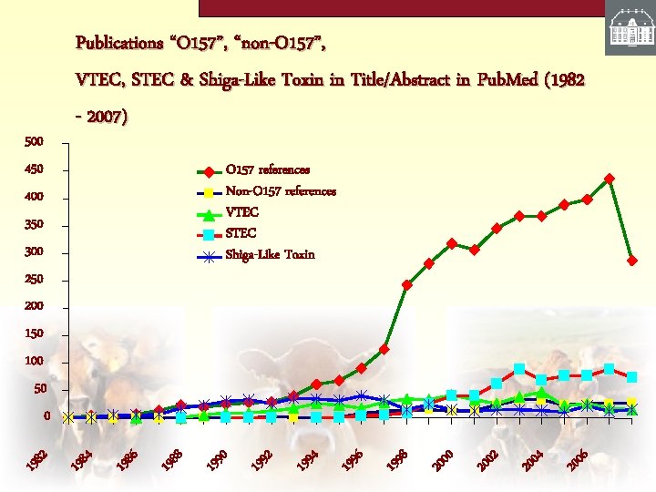 Publications “O 157”, “non-O 157”, VTEC, STEC & Shiga-Like Toxin in Title/Abstract in Pub.
