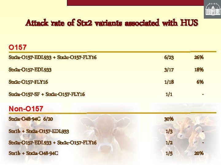 Attack rate of Stx 2 variants associated with HUS O 157 Stx 2 a-O