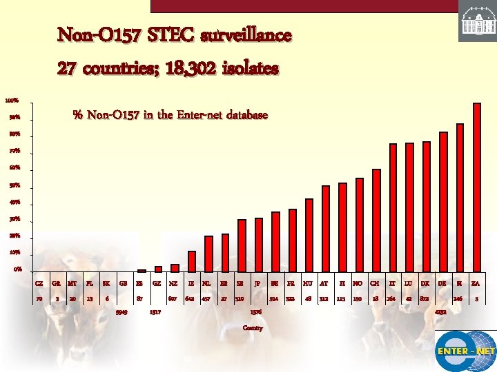 Non-O 157 STEC surveillance 27 countries; 18, 302 isolates 100% % Non-O 157 in