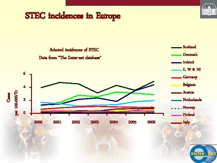 STEC incidences in Europe Selected incidences of STEC Data from ”The Enter-net database” Cases