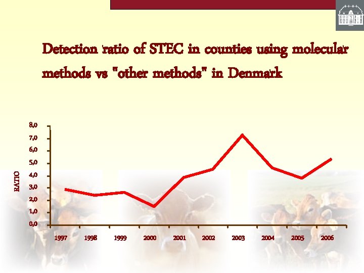 RATIO Detection ratio of STEC in counties using molecular methods vs "other methods" in