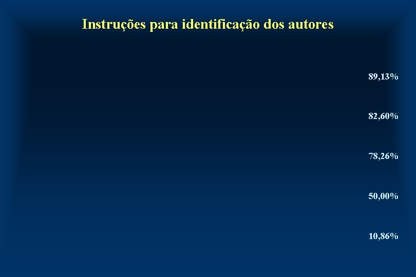 Instruções para identificação dos autores 89, 13% 82, 60% 78, 26% 50, 00% 10,