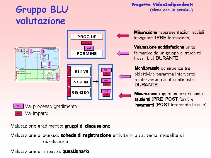 Progetto Video. Indipendenti Gruppo BLU valutazione (piano con le parole…) Misurazione rappresentazioni sociali insegnanti