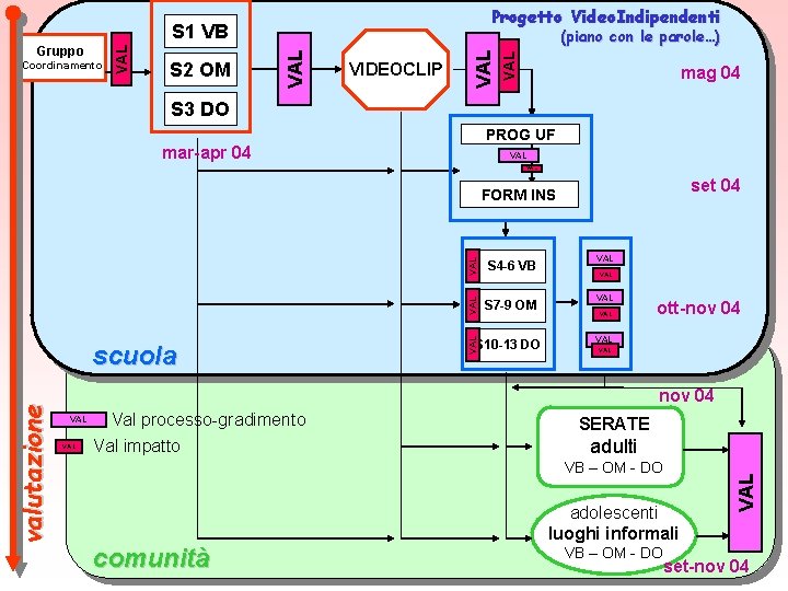 Progetto Video. Indipendenti VIDEOCLIP VAL S 2 OM VAL Coordinamento (piano con le parole…)