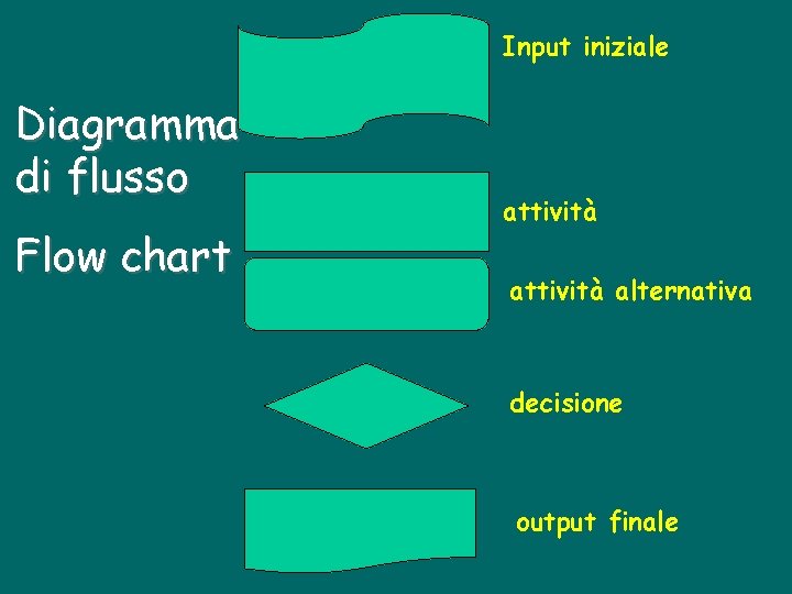 Input iniziale Diagramma di flusso Flow chart attività alternativa decisione output finale 