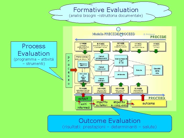 Formative Evaluation (analisi bisogni –istruttoria documentale) Process Evaluation (programma – attività – strumenti) Outcome