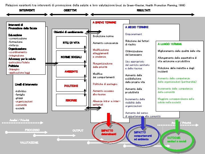 Relazioni esistenti tra interventi di promozione della salute e loro valutazione (mod. da Green-Kreuter,