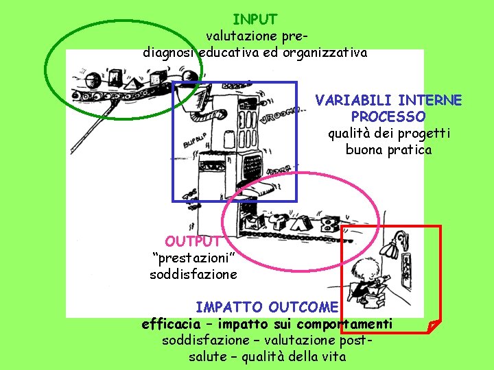 INPUT valutazione prediagnosi educativa ed organizzativa VARIABILI INTERNE PROCESSO qualità dei progetti buona pratica