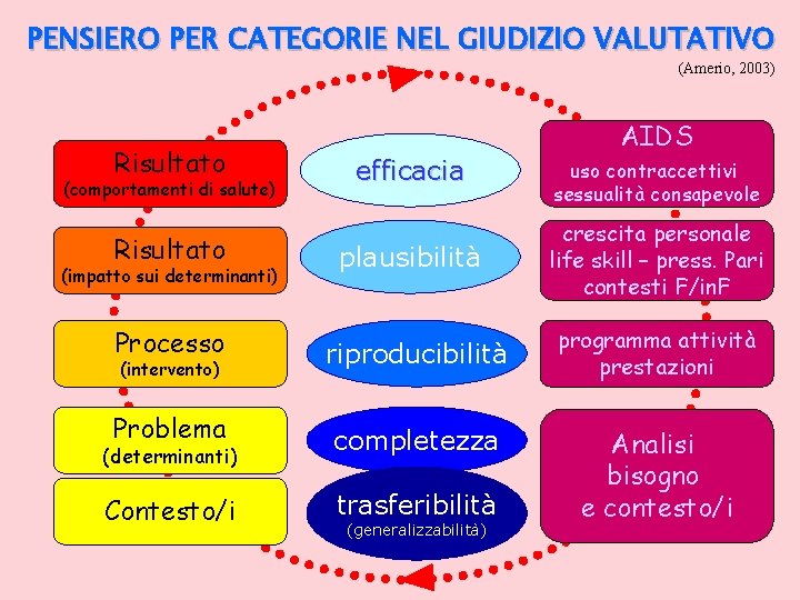 PENSIERO PER CATEGORIE NEL GIUDIZIO VALUTATIVO (Amerio, 2003) Risultato (comportamenti di salute) AIDS efficacia