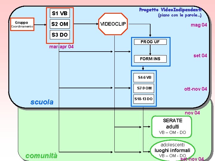 Progetto Video. Indipendenti S 1 VB Gruppo Coordinamento S 2 OM (piano con le