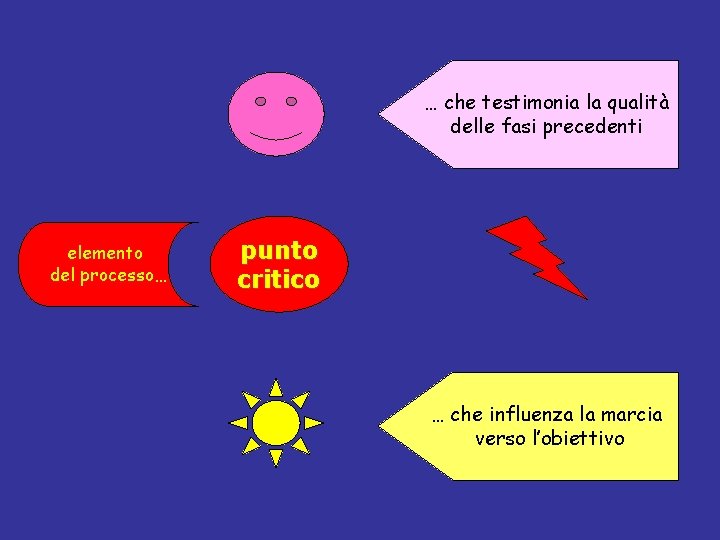 … che testimonia la qualità delle fasi precedenti elemento del processo… punto critico …