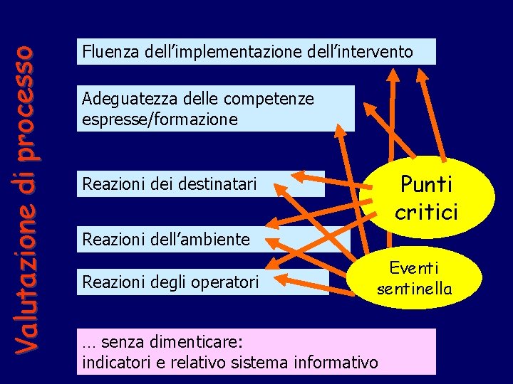 Valutazio ne di process o Fluenza dell’implementazione dell’intervento Adeguatezza delle competenze espresse/formazione Punti critici