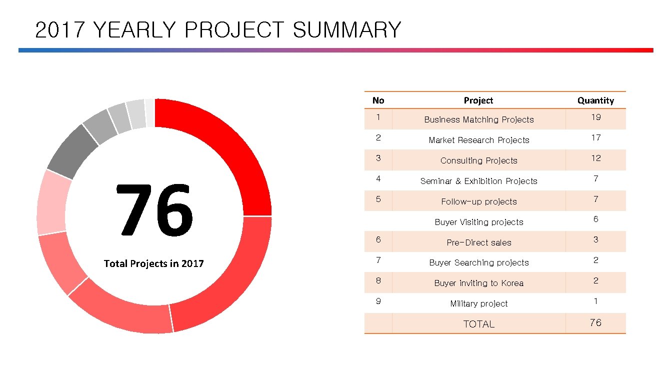 2017 YEARLY PROJECT SUMMARY 76 Total Projects in 2017 No Project Quantity 1 Business