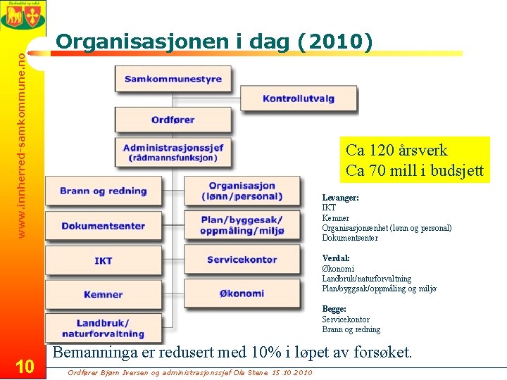 www. innherred-samkommune. no Organisasjonen i dag (2010) Ca 120 årsverk Ca 70 mill i
