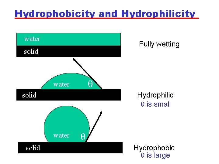 Hydrophobicity and Hydrophilicity water Fully wetting solid q water Hydrophilic q is small solid