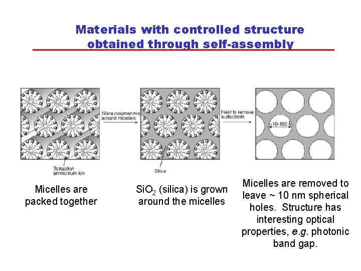 Materials with controlled structure obtained through self-assembly Micelles are packed together Si. O 2