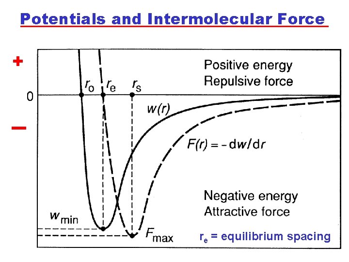 Potentials and Intermolecular Force + re = equilibrium spacing 