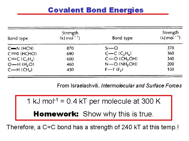 Covalent Bond Energies From Israelachvili, Intermolecular and Surface Forces 1 k. J mol-1 =