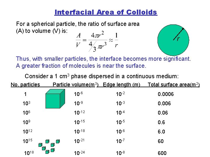 Interfacial Area of Colloids For a spherical particle, the ratio of surface area (A)