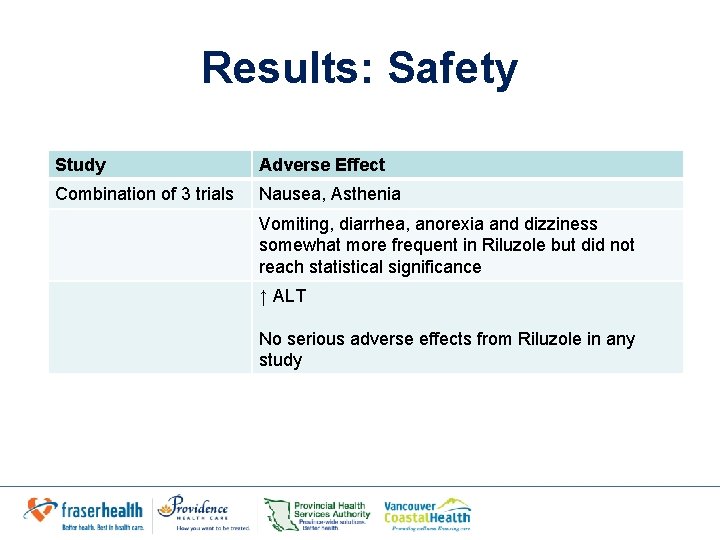 Results: Safety Study Adverse Effect Combination of 3 trials Nausea, Asthenia Vomiting, diarrhea, anorexia