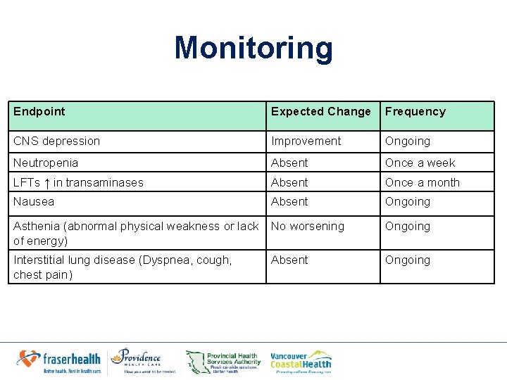 Monitoring Endpoint Expected Change Frequency CNS depression Improvement Ongoing Neutropenia Absent Once a week