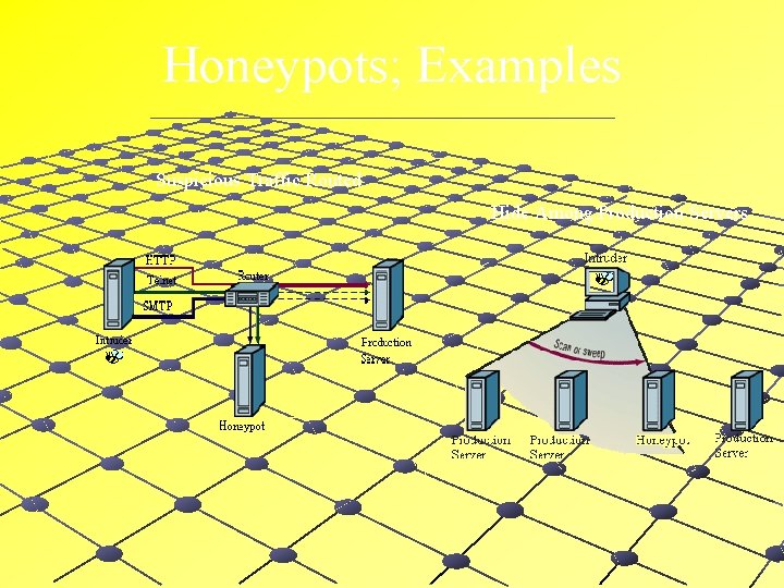 Honeypots; Examples Suspicious Traffic Routed Hide Among Production Servers Honeypots; Examples Suspicious Traffic Routed Hide Among Production Servers
