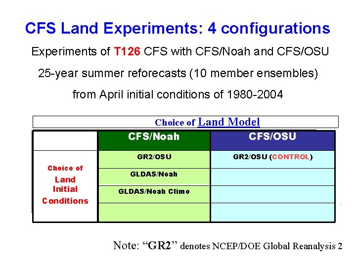 CFS Land Experiments: 4 configurations Experiments of T 126 CFS with CFS/Noah and CFS/OSU