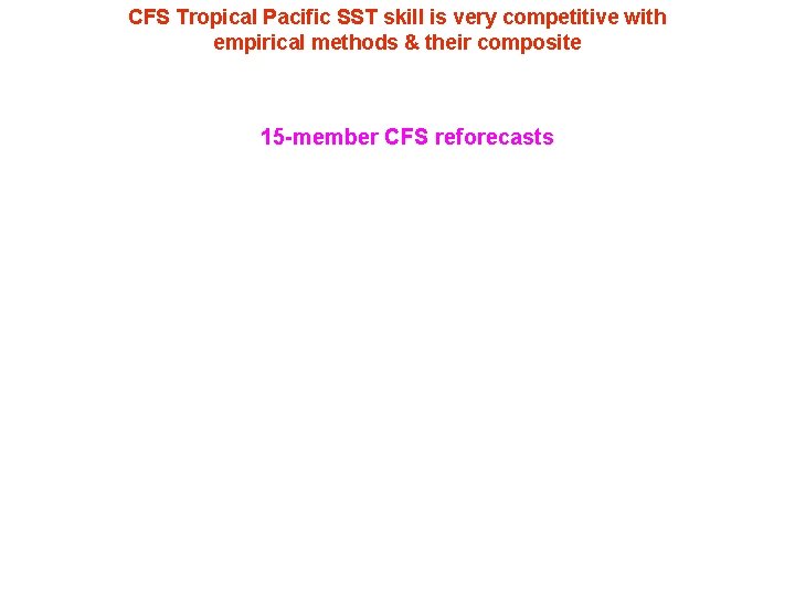 CFS Tropical Pacific SST skill is very competitive with empirical methods & their composite