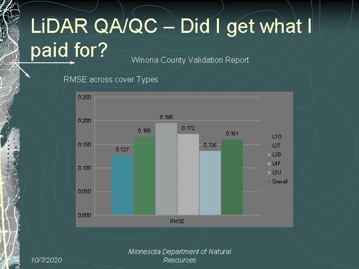 Li. DAR QA/QC – Did I get what I paid for? Winona County Validation