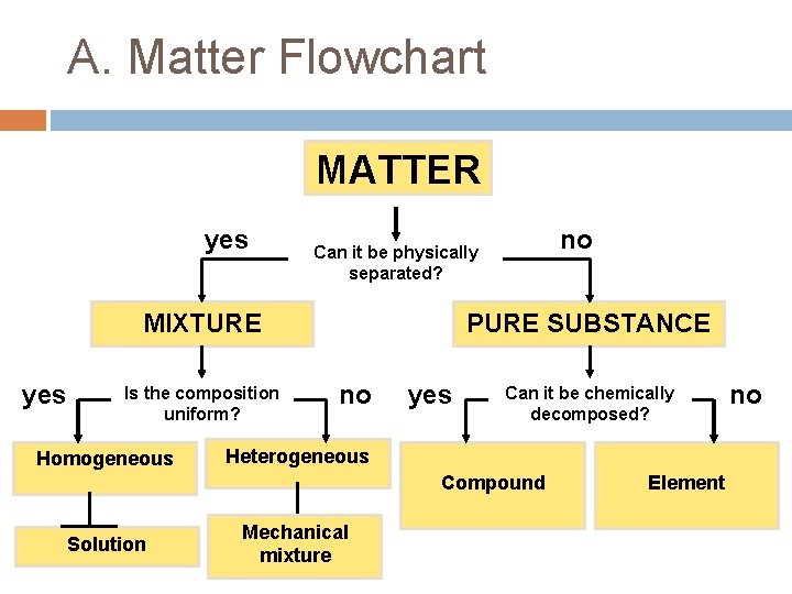 A. Matter Flowchart MATTER yes MIXTURE yes Is the composition uniform? Homogeneous no Can A. Matter Flowchart MATTER yes MIXTURE yes Is the composition uniform? Homogeneous no Can
